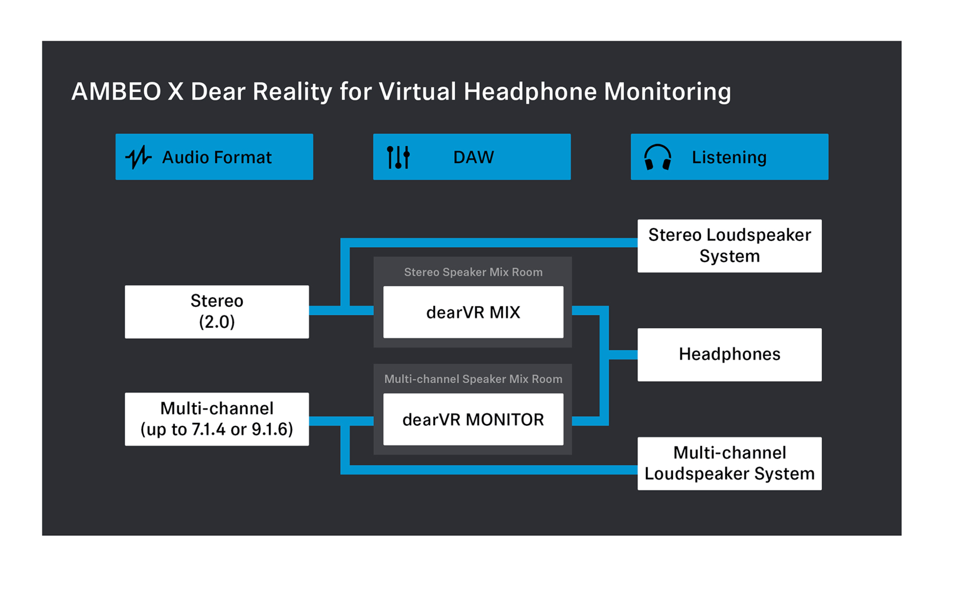 AMBEO X Dear Reality workflow diagram for virtual headphone monitoring.