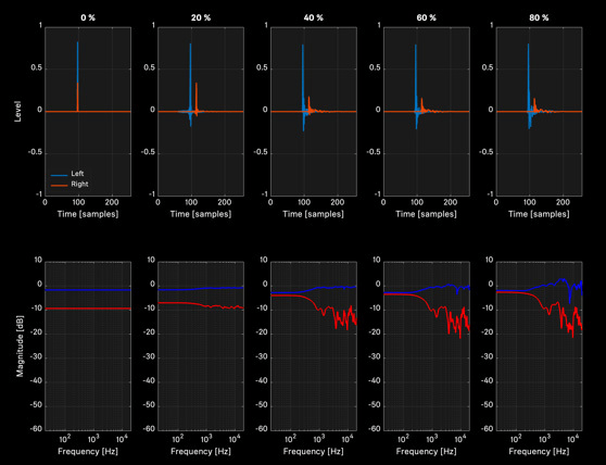 Graphical representation of audio signal levels and frequency response for left and right channels at various percentages.