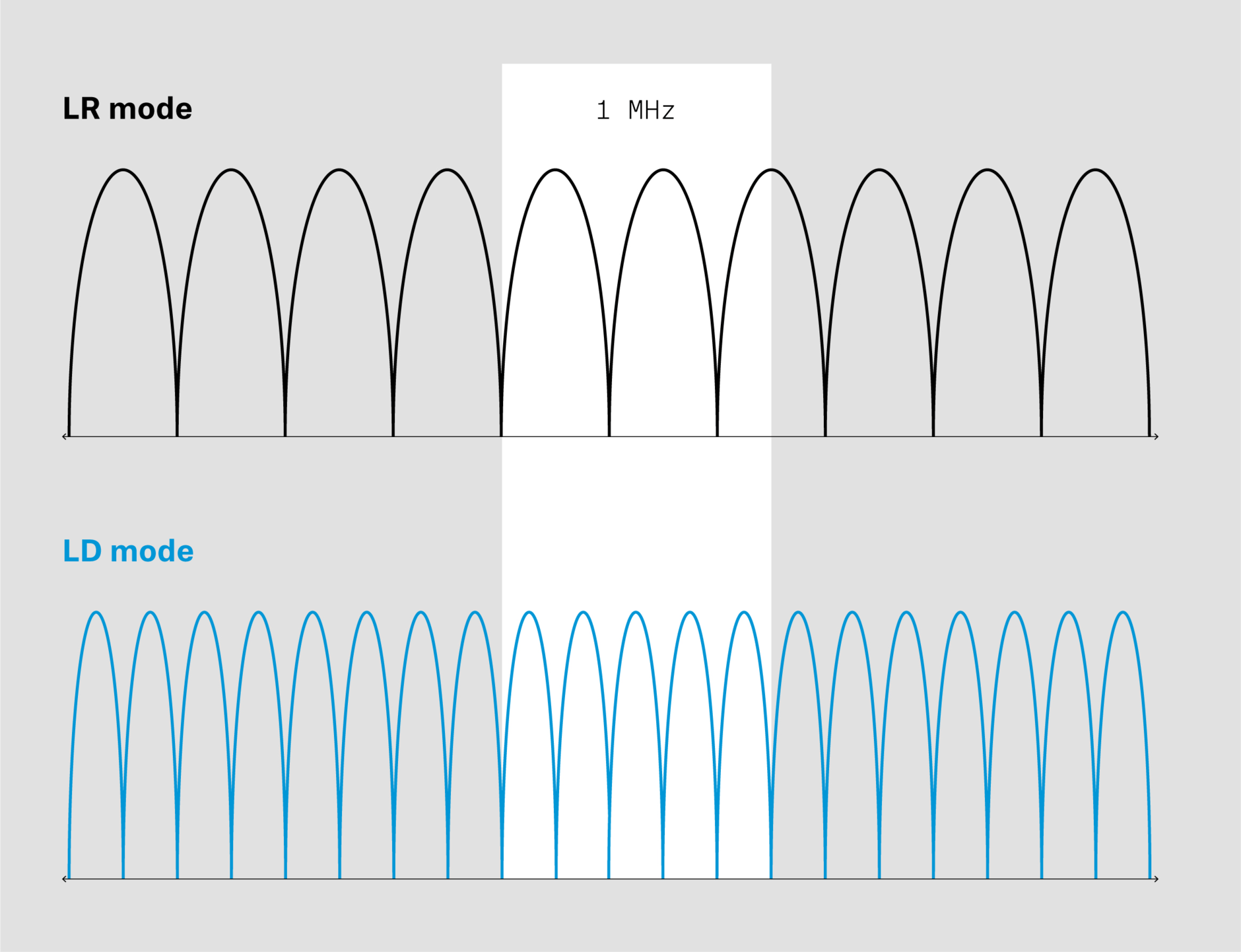 Comparison of LR mode and LD mode frequency waves in Sennheiser Digital 6000 system.