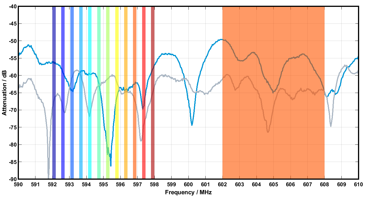 TV channel usage (6 MHz) of several narrow-band systems (left) and a WMAS (right), which assigns time slots instead of fixed frequencies. The blue and grey lines are the attenuation (in dB) of the measured receive signal of the exemplary antennas 1 and 2